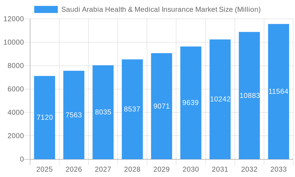 Saudi Arabia Health & Medical Insurance Market Market Size and Forecast (2024-2030)