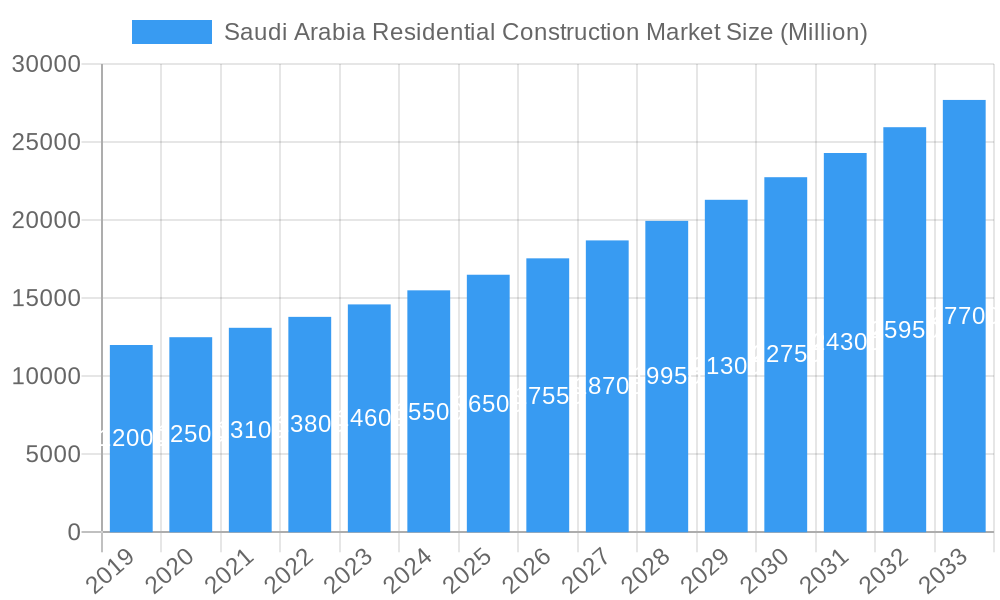 Saudi Arabia Residential Construction Market Market Size and Forecast (2024-2030)