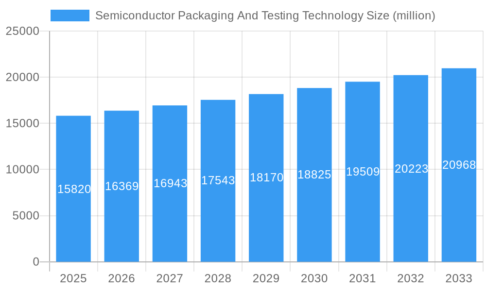 Semiconductor Packaging And Testing Technology Market Size and Forecast (2024-2030)