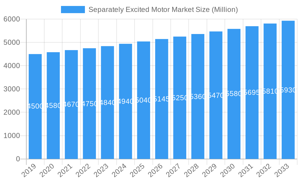 Separately Excited Motor Market Market Size and Forecast (2024-2030)