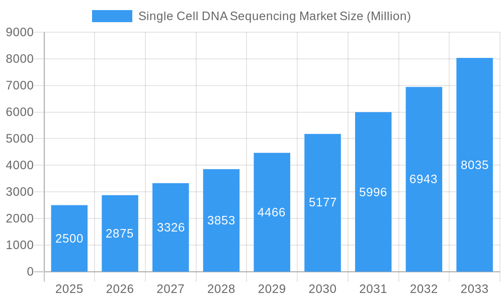Single Cell DNA Sequencing Market Market Size and Forecast (2024-2030)