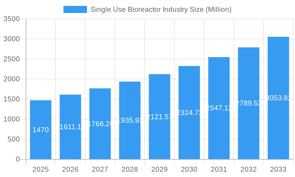 Single Use Bioreactor Industry Market Size and Forecast (2024-2030)