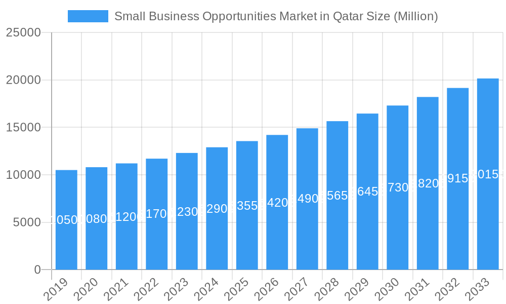 Small Business Opportunities Market in Qatar Market Size and Forecast (2024-2030)