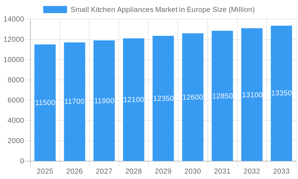 Small Kitchen Appliances Market in Europe Market Size and Forecast (2024-2030)