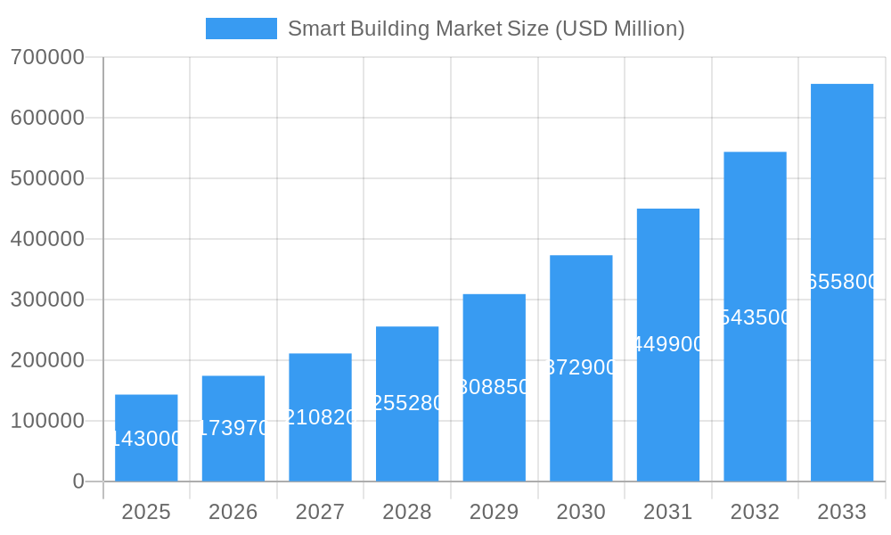 Smart Building Market Market Size and Forecast (2024-2030)