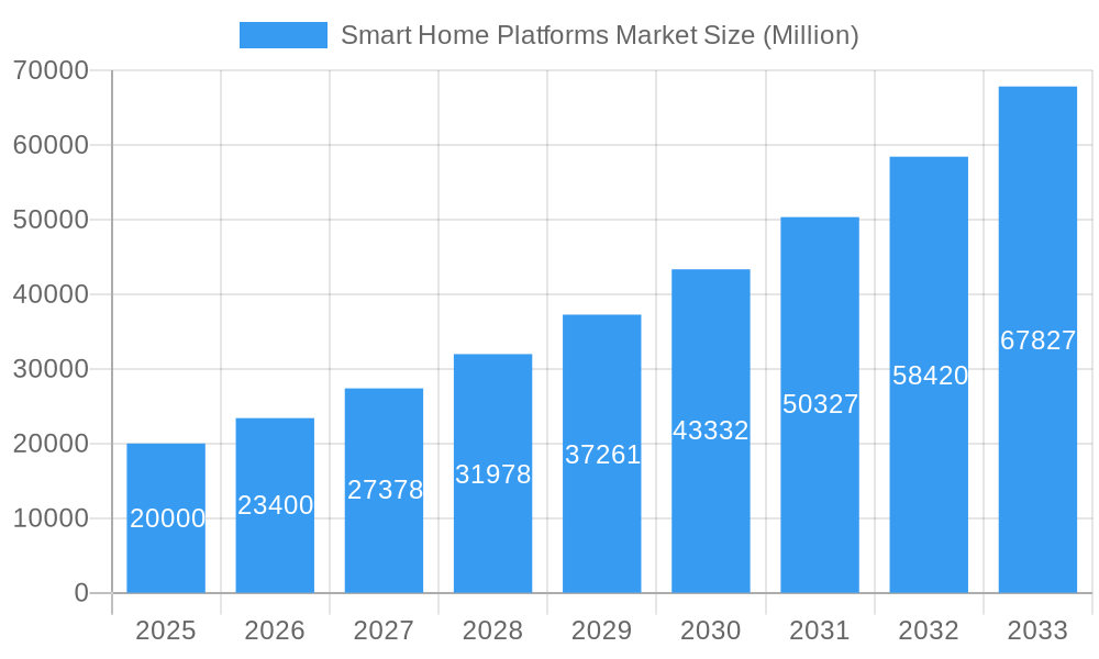 Smart Home Platforms Market Market Size and Forecast (2024-2030)