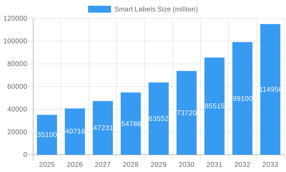 Smart Labels Market Size and Forecast (2024-2030)