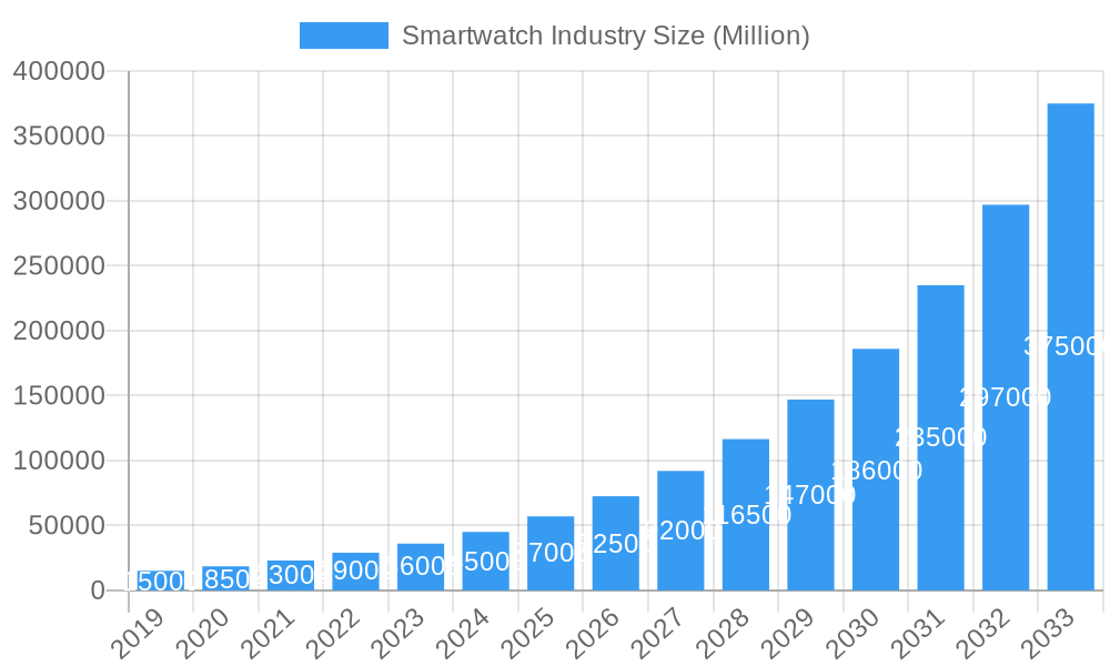 Smartwatch Industry Market Size and Forecast (2024-2030)