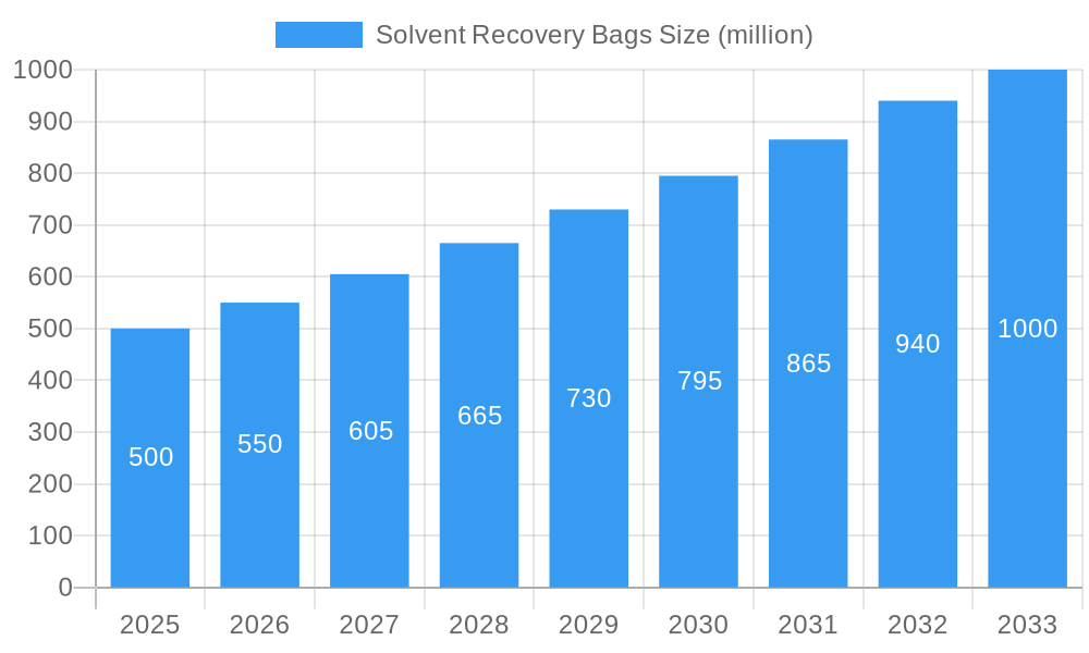 Solvent Recovery Bags Market Size and Forecast (2024-2030)
