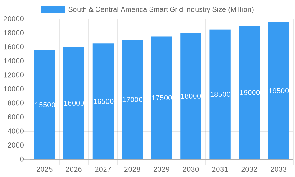South & Central America Smart Grid Industry Market Size and Forecast (2024-2030)