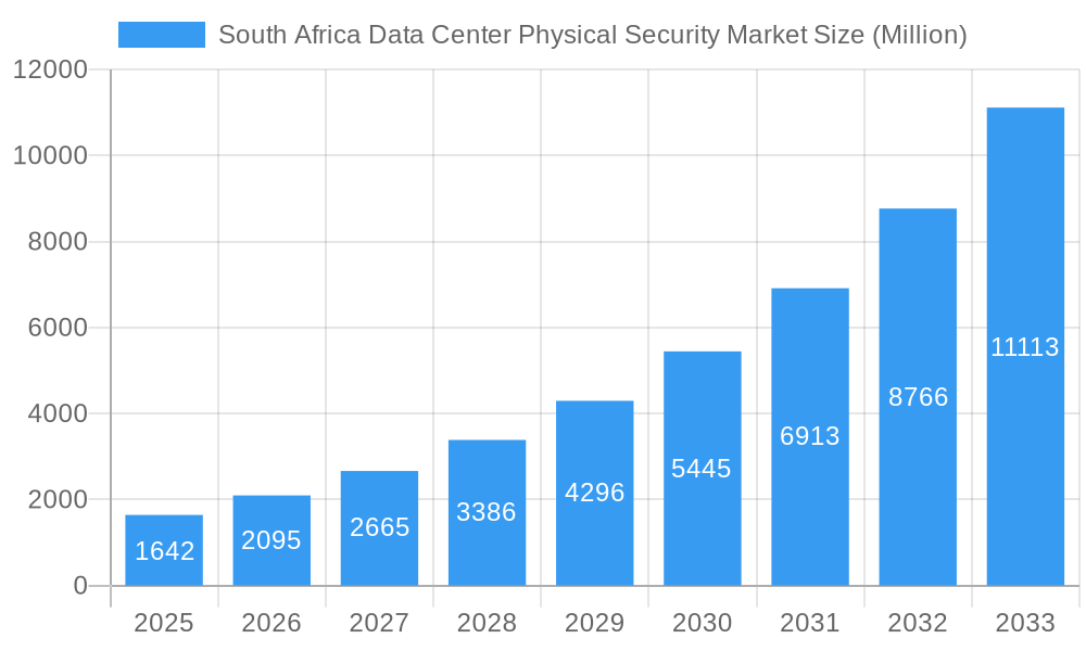 South Africa Data Center Physical Security Market Market Size and Forecast (2024-2030)