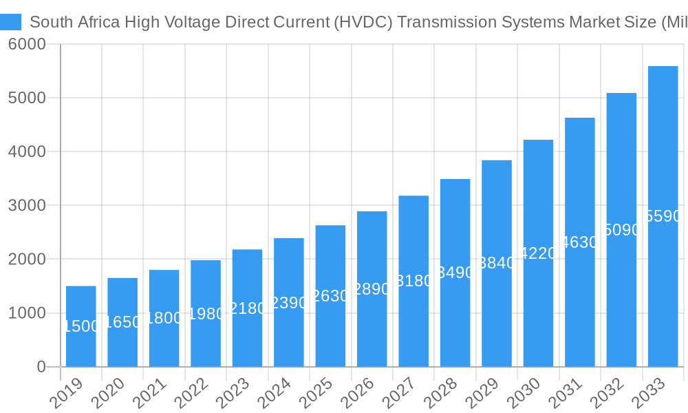 South Africa High Voltage Direct Current (HVDC) Transmission Systems Market Market Size and Forecast (2024-2030)