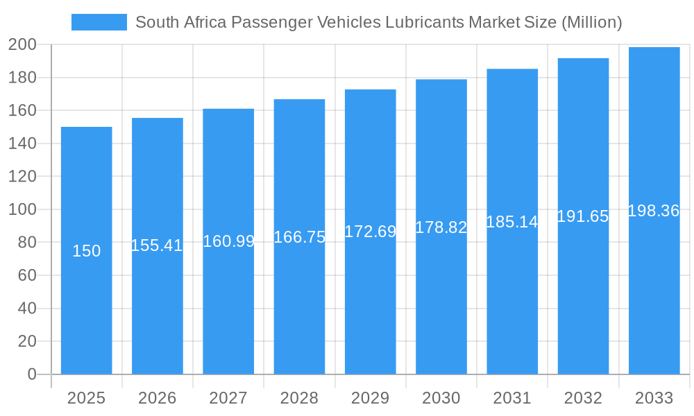 South Africa Passenger Vehicles Lubricants Market Market Size and Forecast (2024-2030)