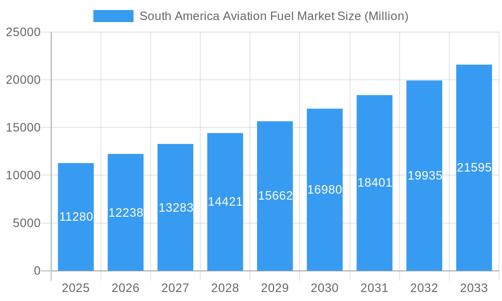 South America Aviation Fuel Market Market Size and Forecast (2024-2030)
