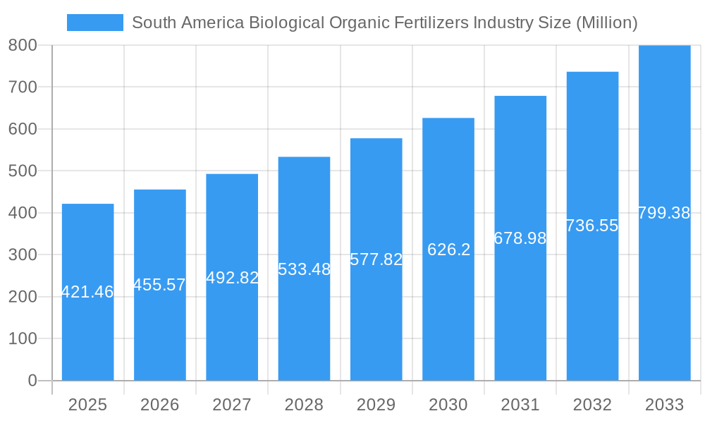 South America Biological Organic Fertilizers Industry Market Size and Forecast (2024-2030)