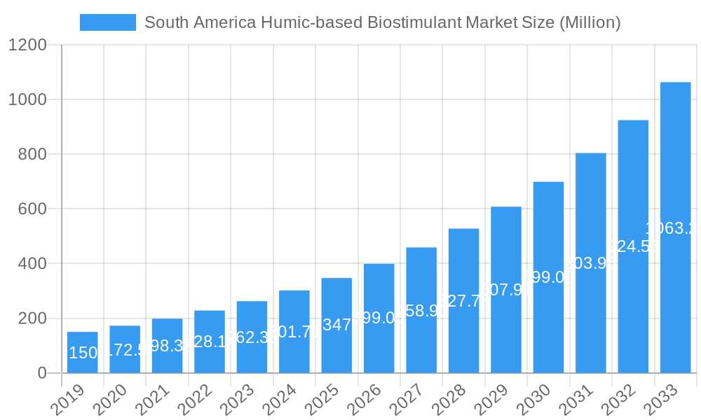 South America Humic-based Biostimulant Market Market Size and Forecast (2024-2030)