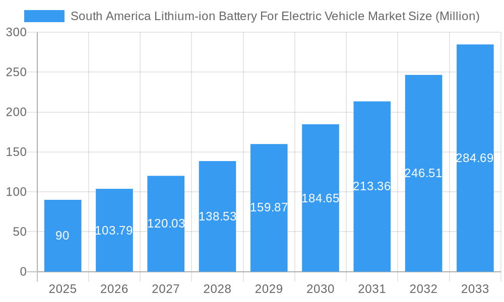 South America Lithium-ion Battery For Electric Vehicle Market Market Size and Forecast (2024-2030)