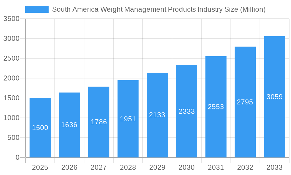 South America Weight Management Products Industry Market Size and Forecast (2024-2030)