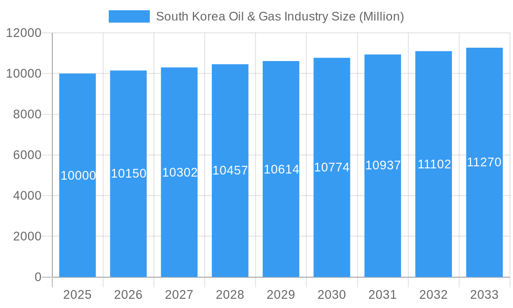 South Korea Oil & Gas Industry Market Size and Forecast (2024-2030)