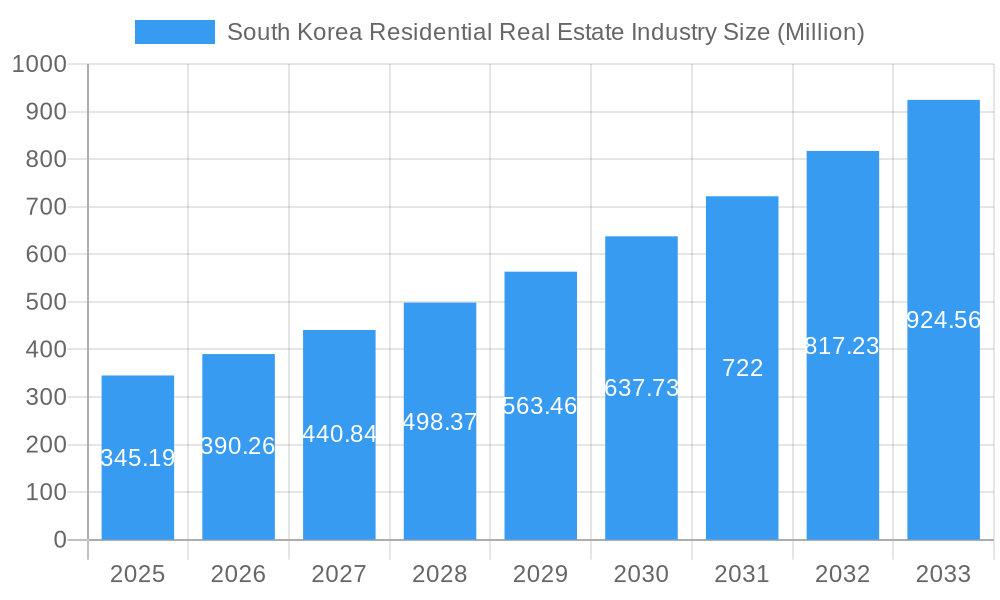 South Korea Residential Real Estate Industry Market Size and Forecast (2024-2030)