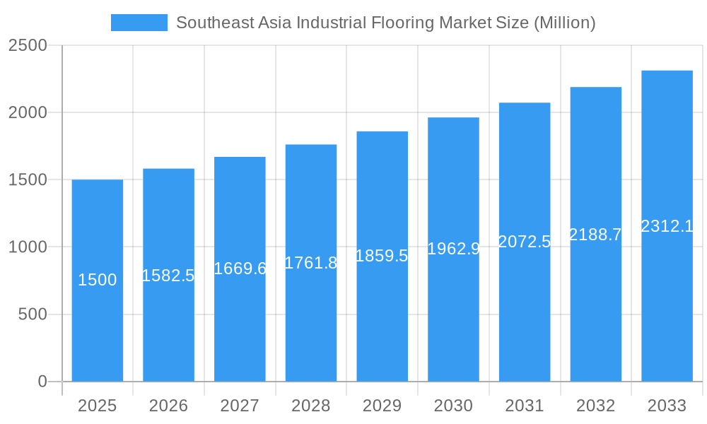 Southeast Asia Industrial Flooring Market Market Size and Forecast (2024-2030)