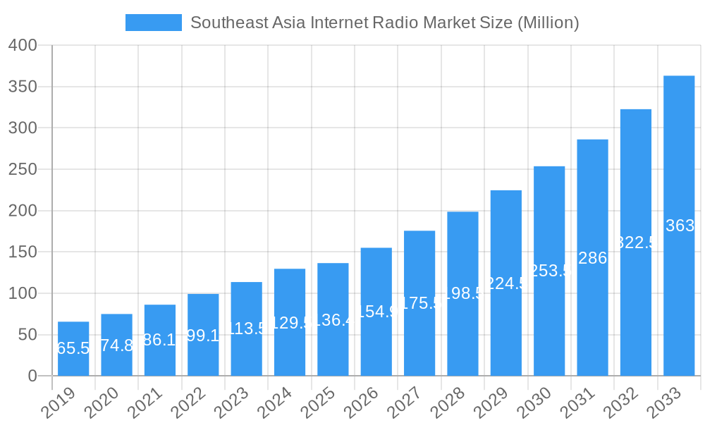 Southeast Asia Internet Radio Market Market Size and Forecast (2024-2030)