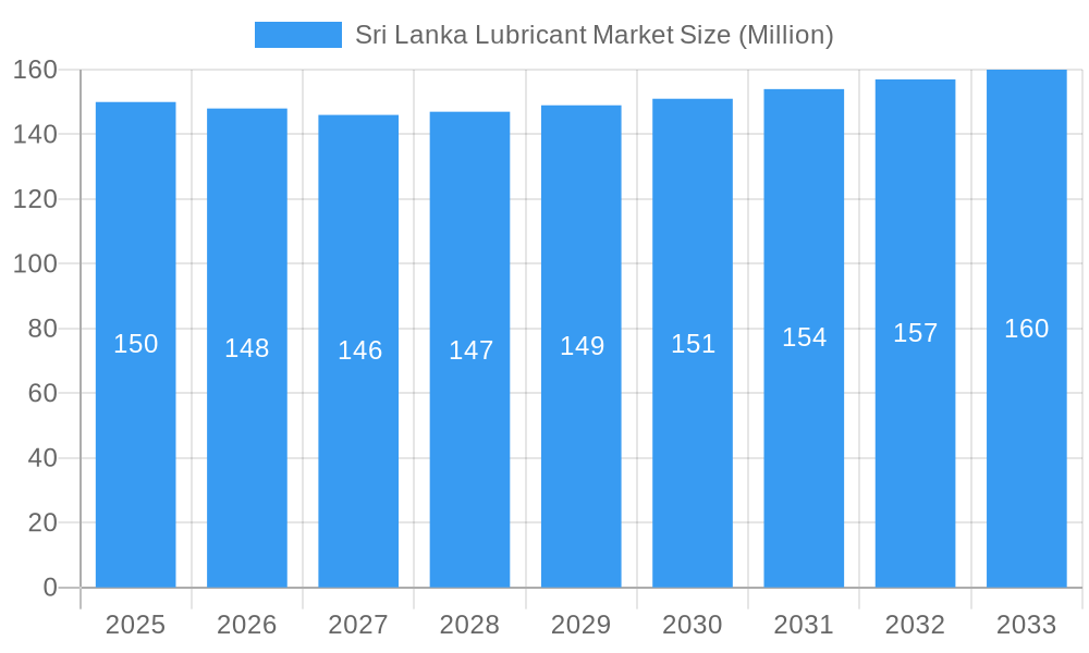 Sri Lanka Lubricant Market Market Size and Forecast (2024-2030)