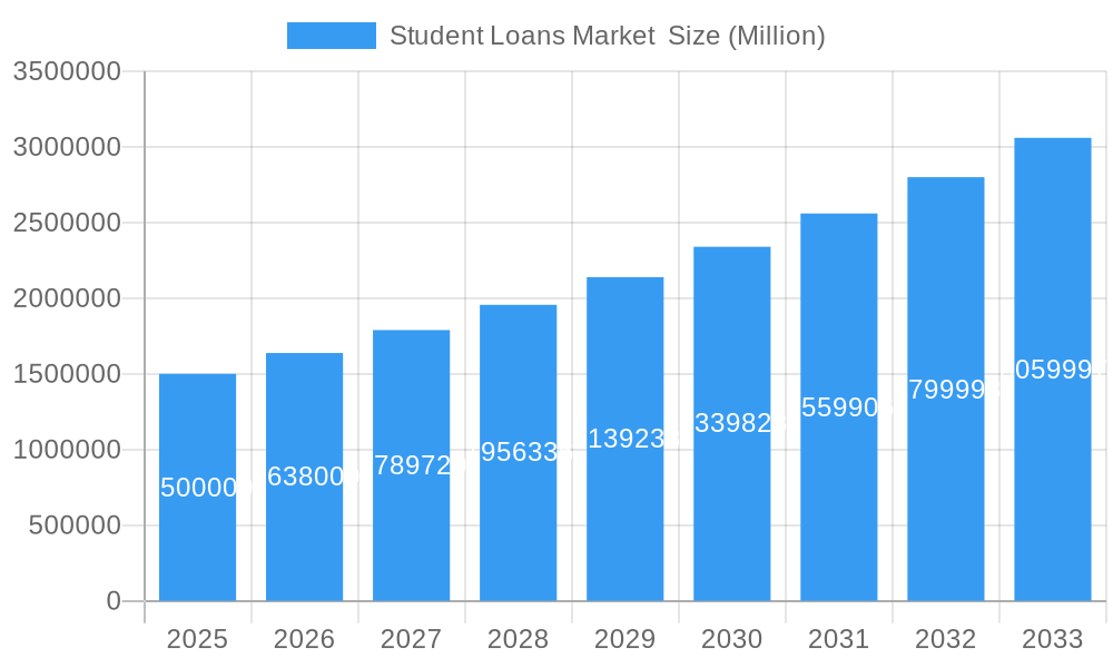 Student Loans Market  Market Size and Forecast (2024-2030)