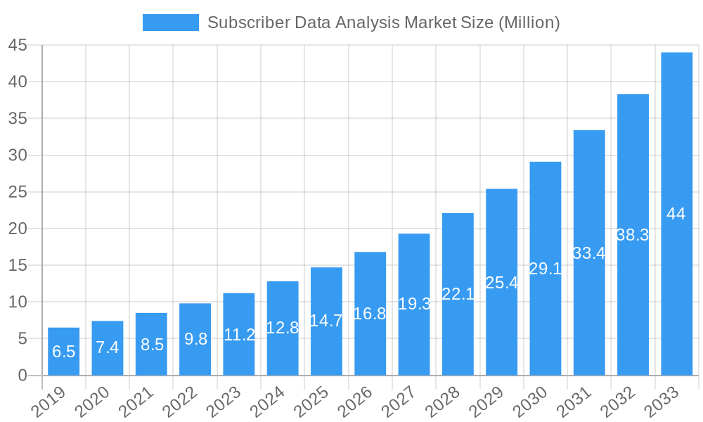 Subscriber Data Analysis Market Market Size and Forecast (2024-2030)