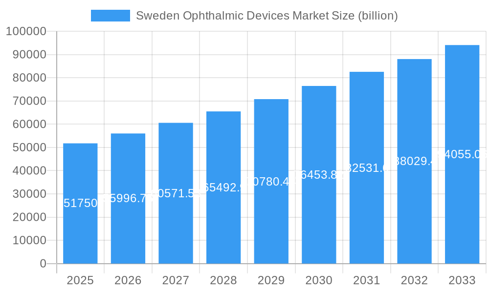 Sweden Ophthalmic Devices Market Market Size and Forecast (2024-2030)