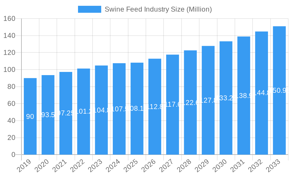 Swine Feed Industry Market Size and Forecast (2024-2030)