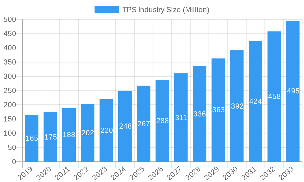 TPS Industry Market Size and Forecast (2024-2030)