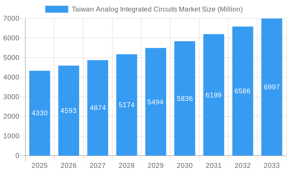 Taiwan Analog Integrated Circuits Market Market Size and Forecast (2024-2030)