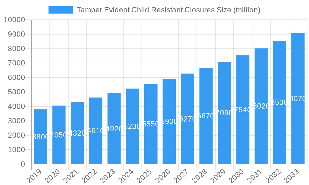 Tamper Evident Child Resistant Closures Market Size and Forecast (2024-2030)
