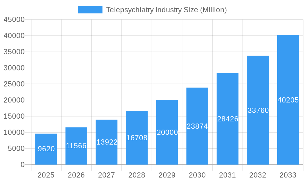 Telepsychiatry Industry Market Size and Forecast (2024-2030)