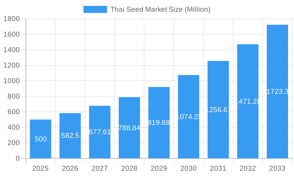 Thai Seed Market Market Size and Forecast (2024-2030)
