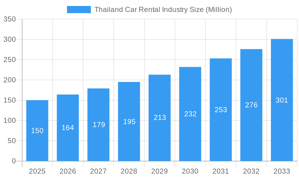 Thailand Car Rental Industry Market Size and Forecast (2024-2030)