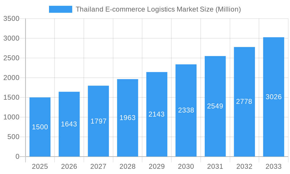 Thailand E-commerce Logistics Market Market Size and Forecast (2024-2030)