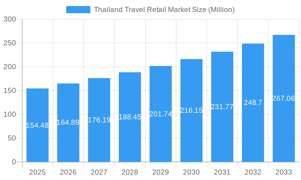 Thailand Travel Retail Market Market Size and Forecast (2024-2030)