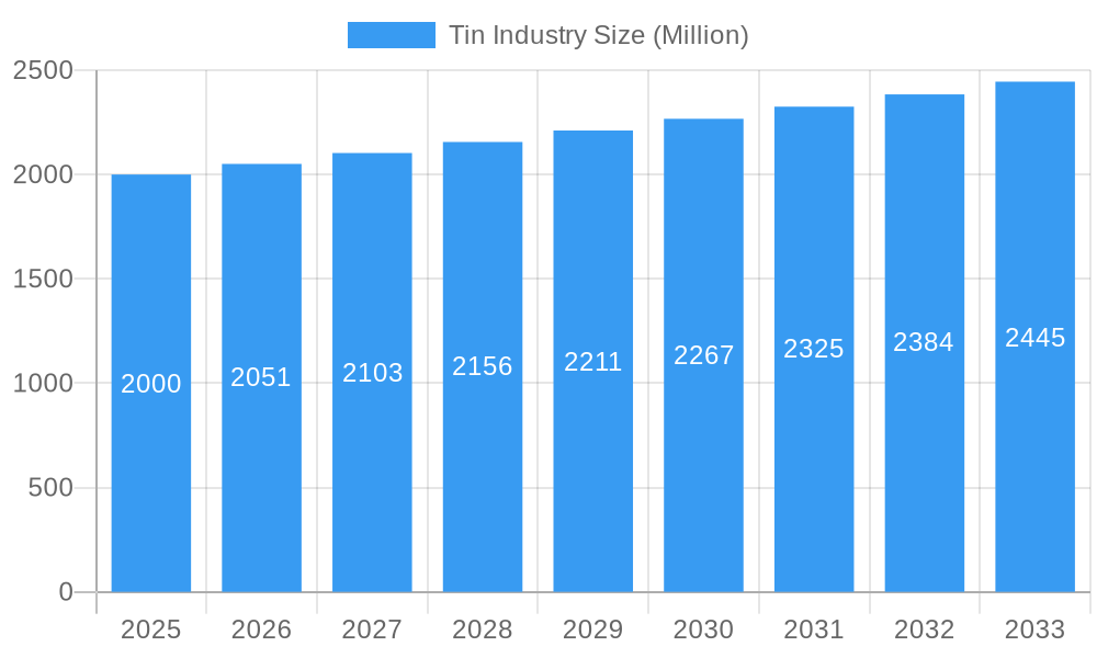 Tin Industry Market Size and Forecast (2024-2030)