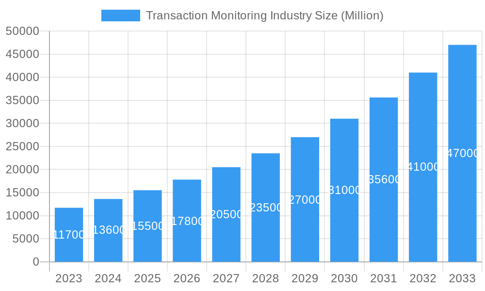 Transaction Monitoring Industry Market Size and Forecast (2024-2030)