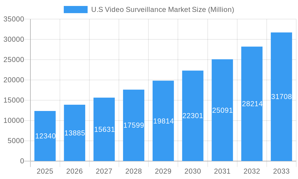 U.S Video Surveillance Market Market Size and Forecast (2024-2030)
