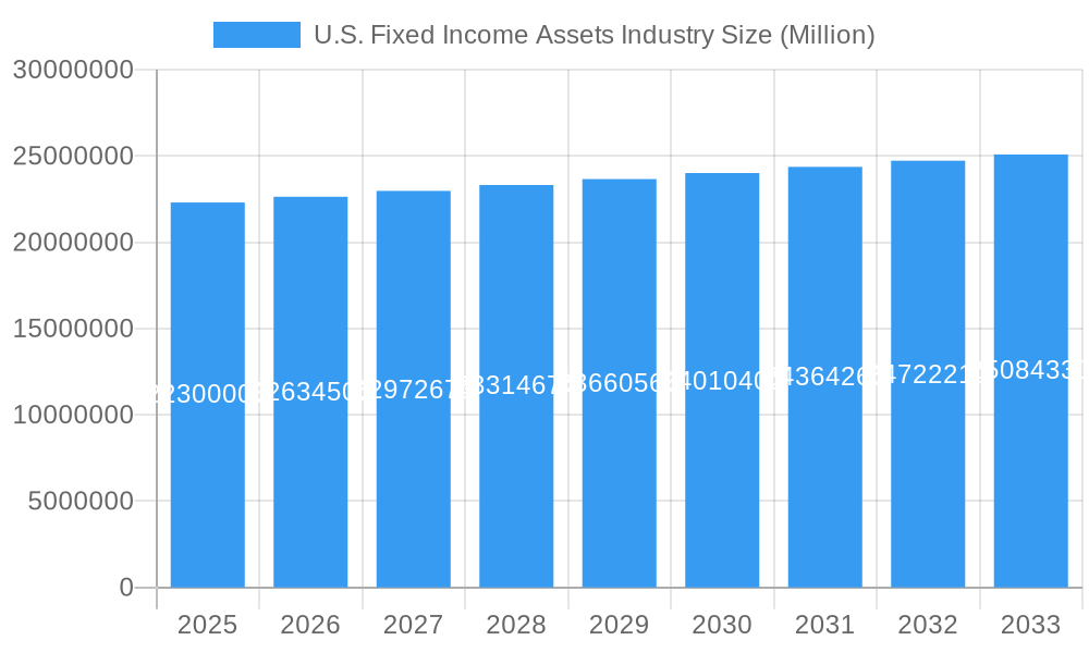U.S. Fixed Income Assets Industry Market Size and Forecast (2024-2030)