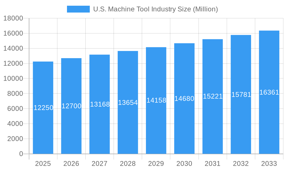 U.S. Machine Tool Industry Market Size and Forecast (2024-2030)