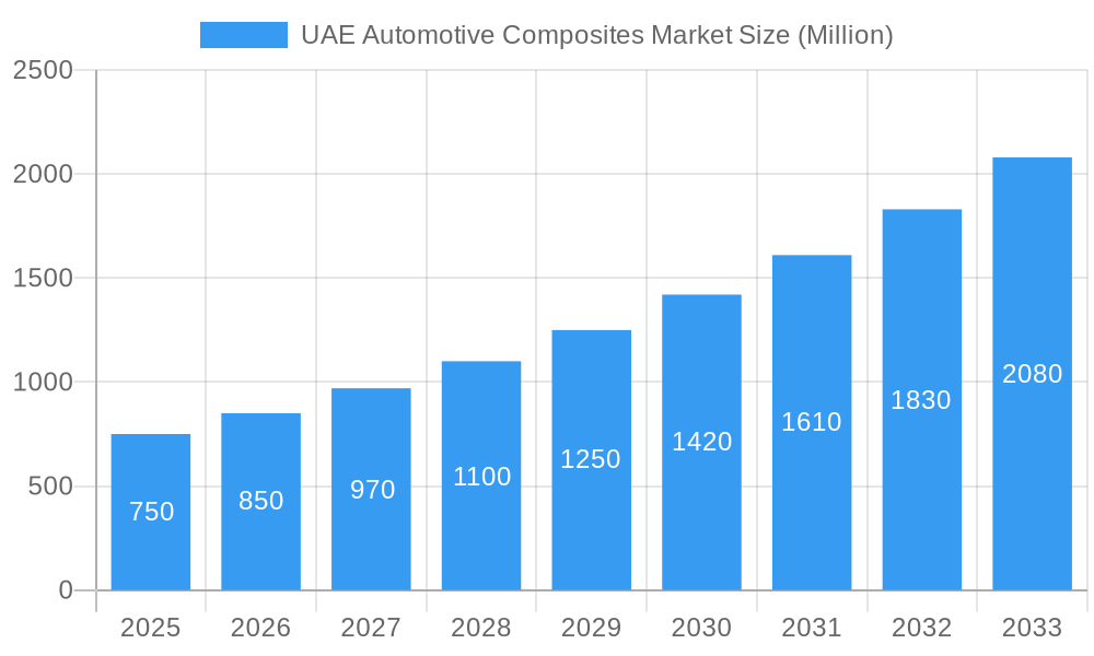 UAE Automotive Composites Market Market Size and Forecast (2024-2030)