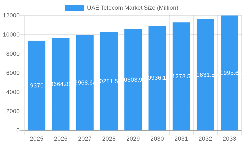 UAE Telecom Market Market Size and Forecast (2024-2030)