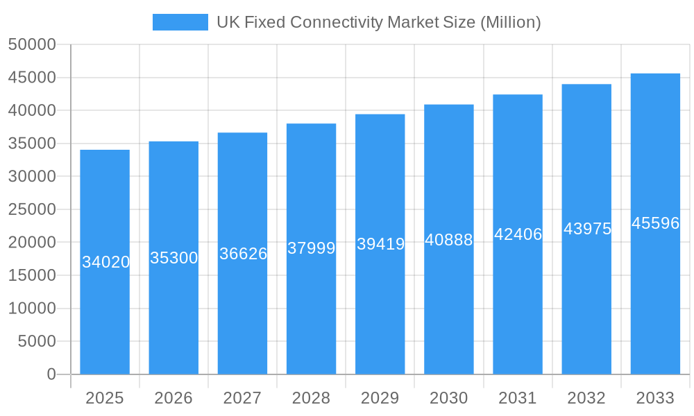 UK Fixed Connectivity Market Market Size and Forecast (2024-2030)