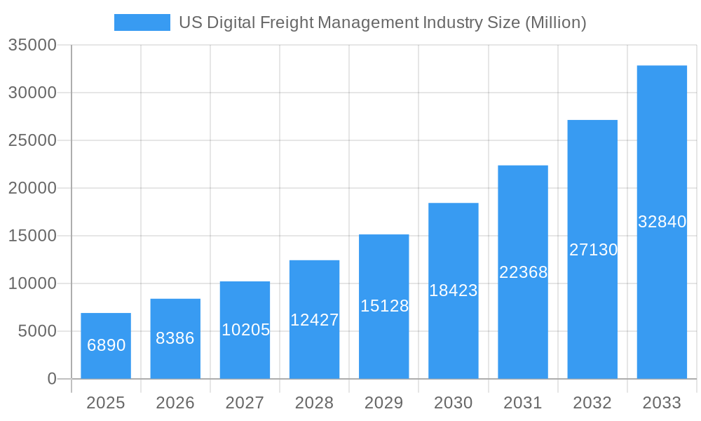 US Digital Freight Management Industry Market Size and Forecast (2024-2030)