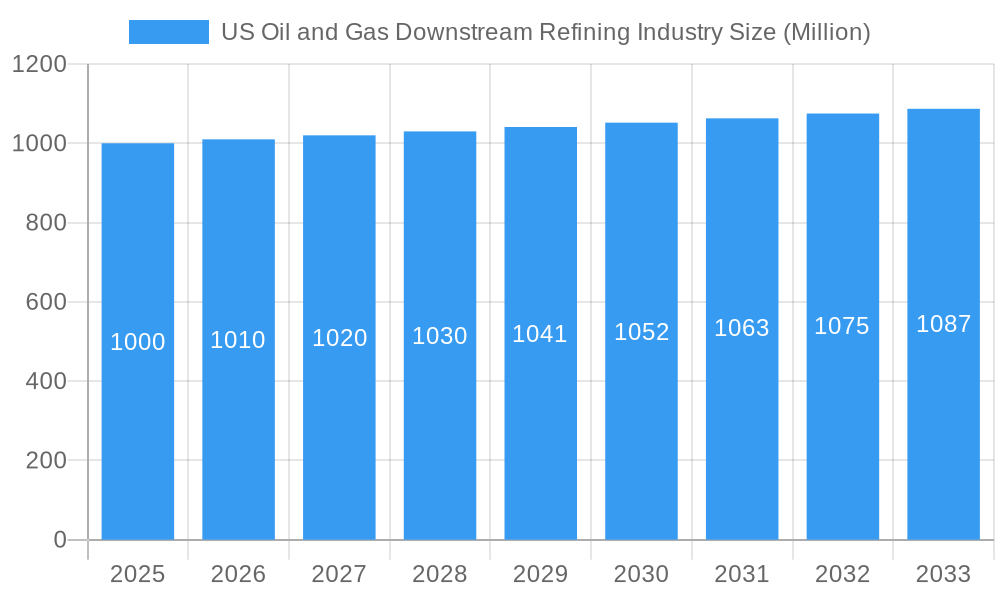 US Oil and Gas Downstream Refining Industry Market Size and Forecast (2024-2030)