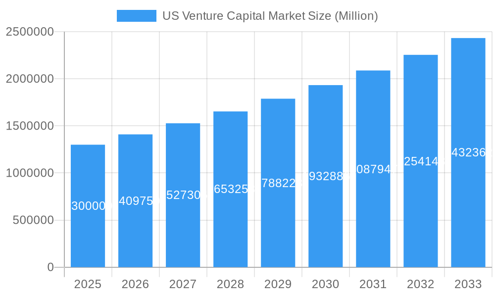 US Venture Capital Market Market Size and Forecast (2024-2030)